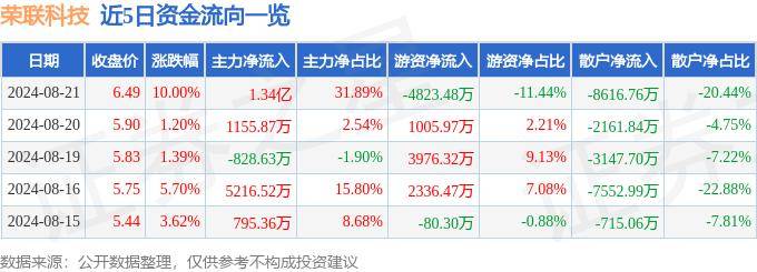8月21日荣联科技涨停分析：星闪概念，智慧物流，智能制造概念热股