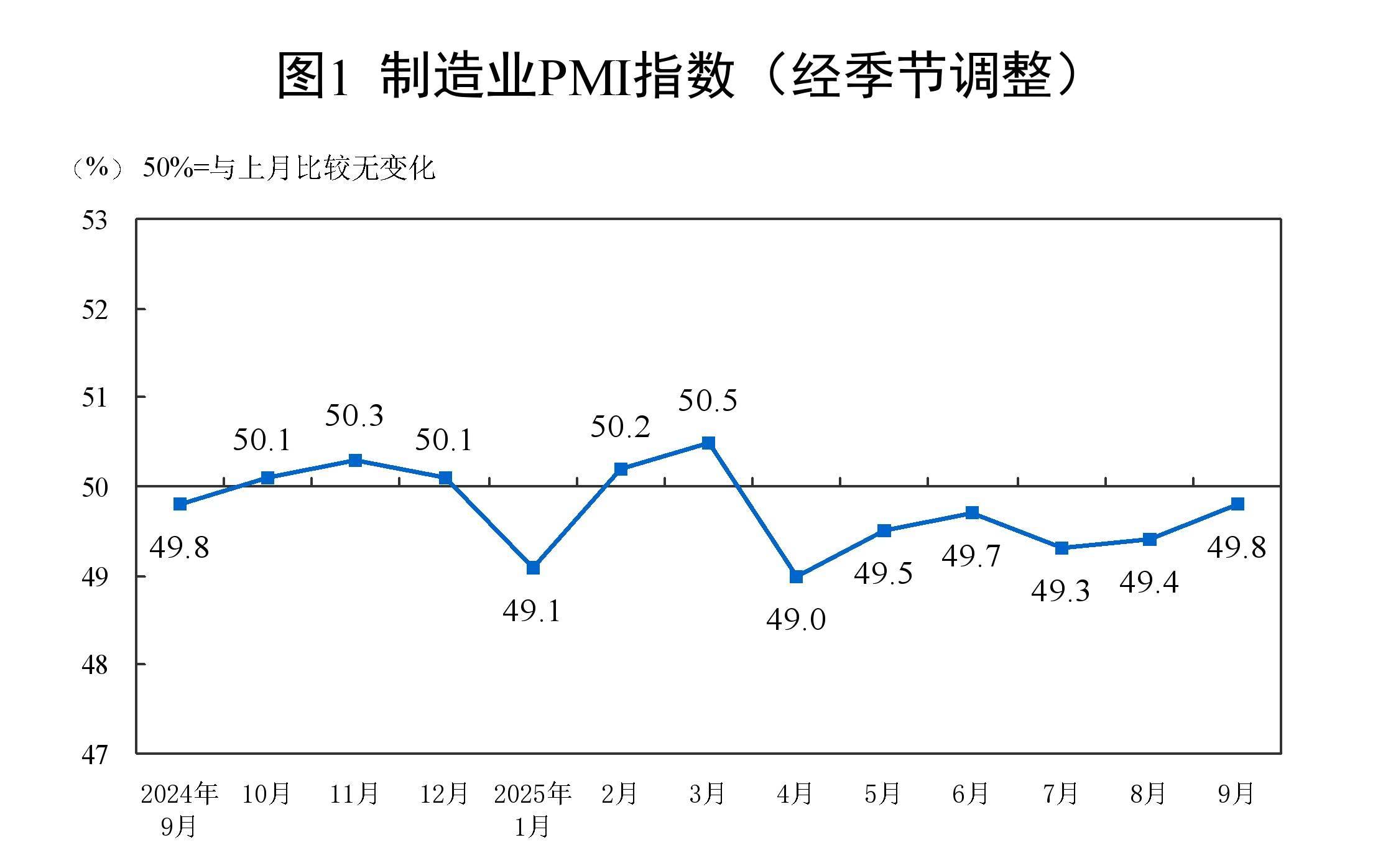 9月份制造业采购经理指数继续回升