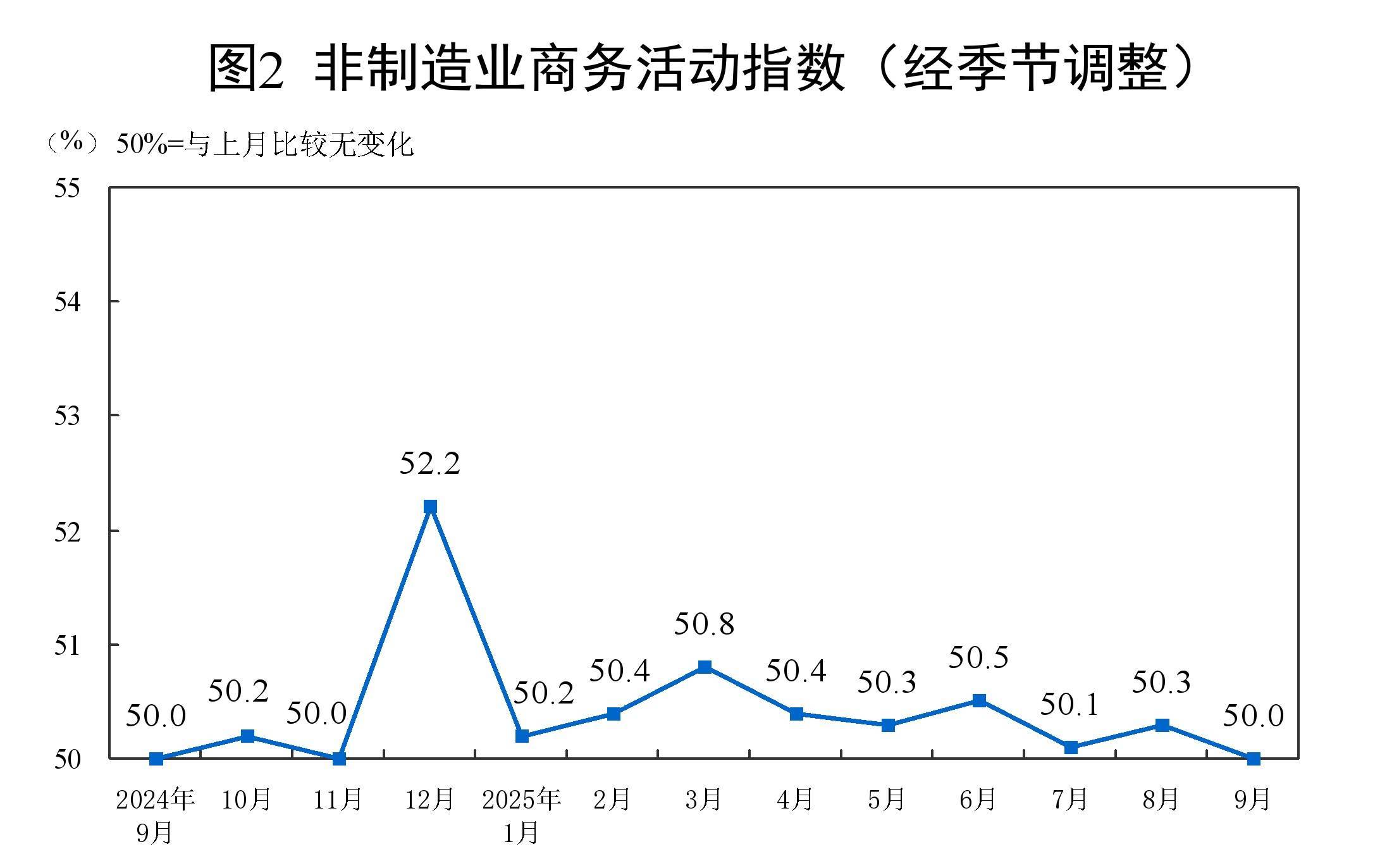 9月份制造业采购经理指数继续回升