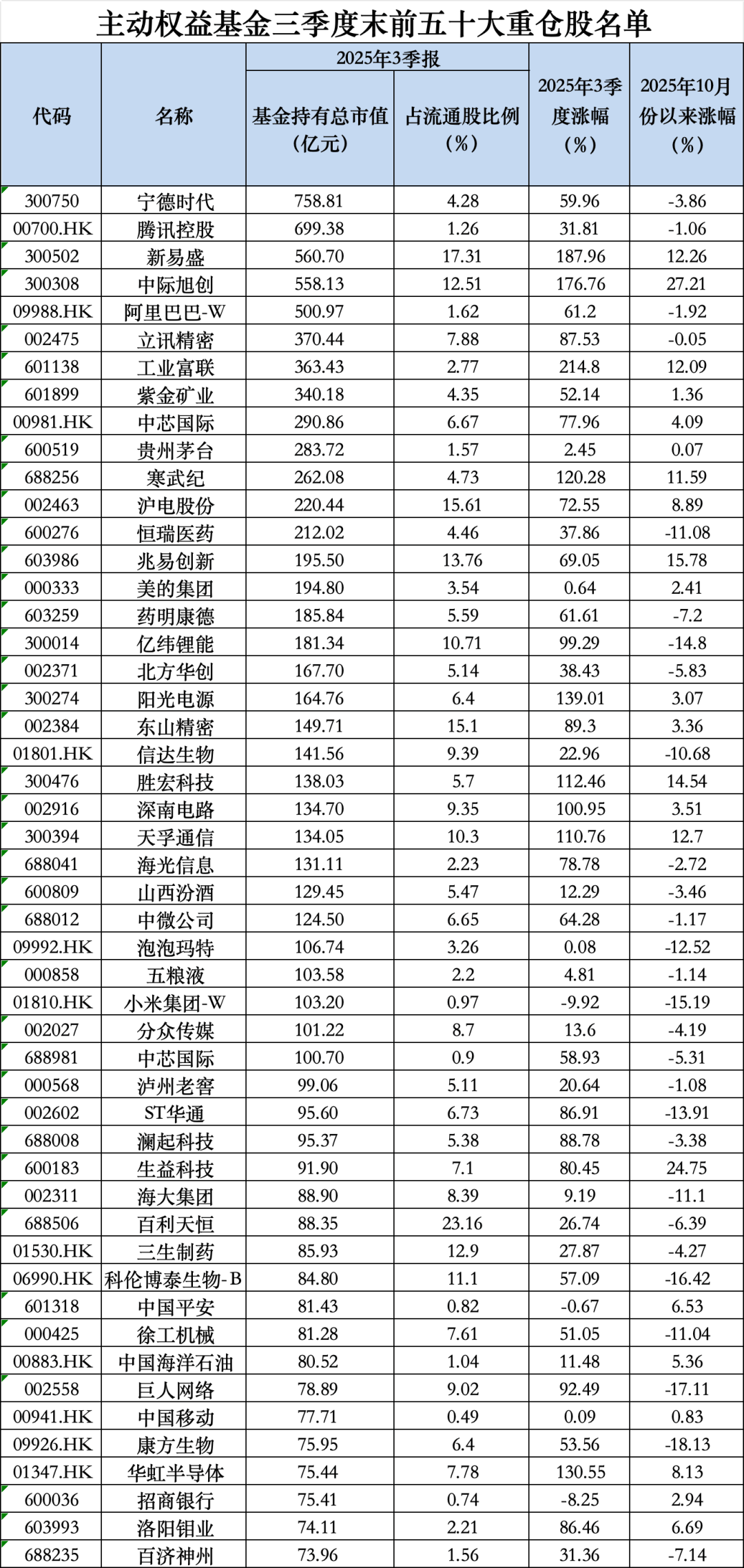 茅台罕见跌出前五!最新基金重仓股出炉
