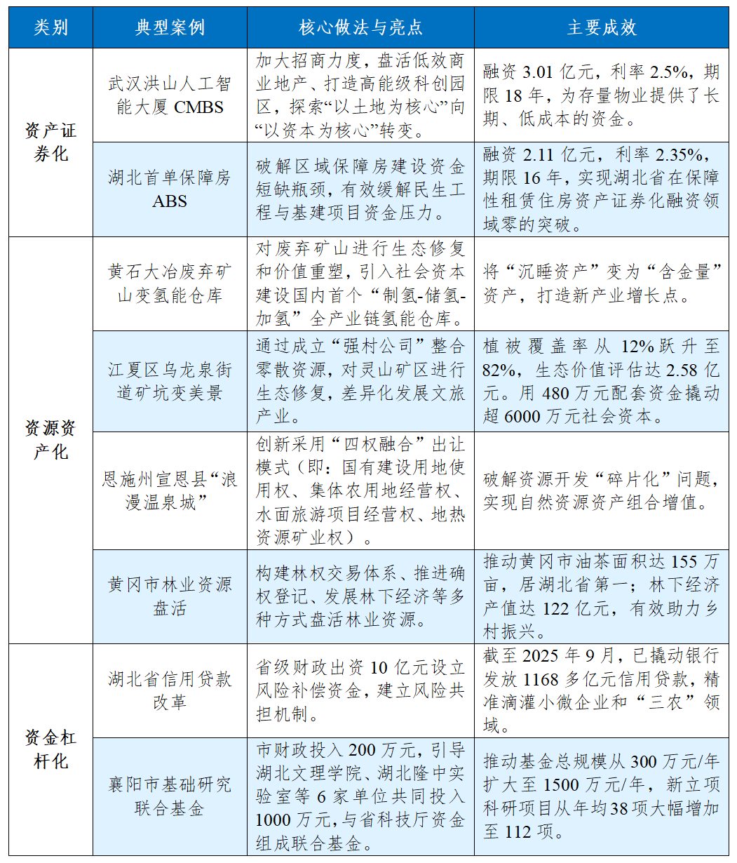 21.5万亿“沉睡资产”被唤醒！湖北“三资三化”有何深层逻辑？