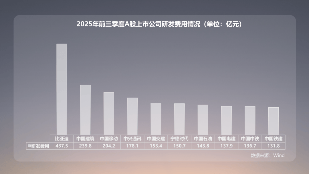 研发投入等于三大车企之和 比亚迪的技术护城河有多深？