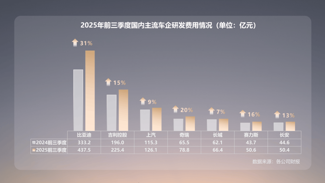 研发投入等于三大车企之和 比亚迪的技术护城河有多深？
