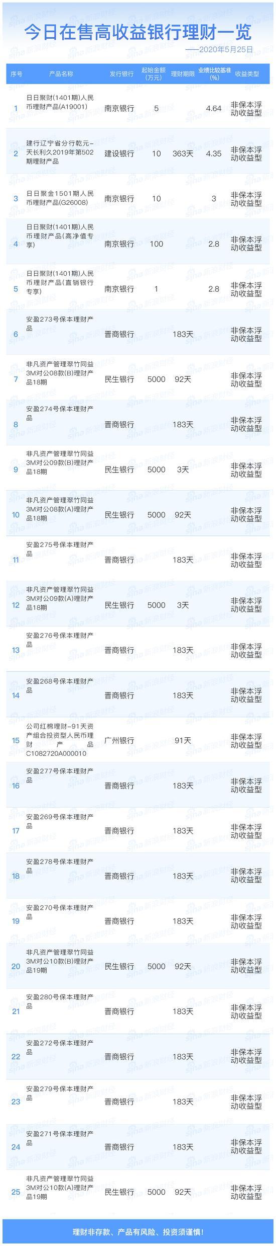理财高收益产品(理财收益高的产品)