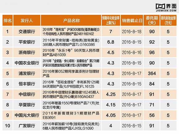 银行理财产品比较(银行理财产品比较高的)