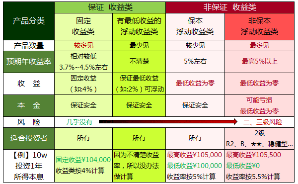 银行理财产品比较(银行理财产品比较高的)