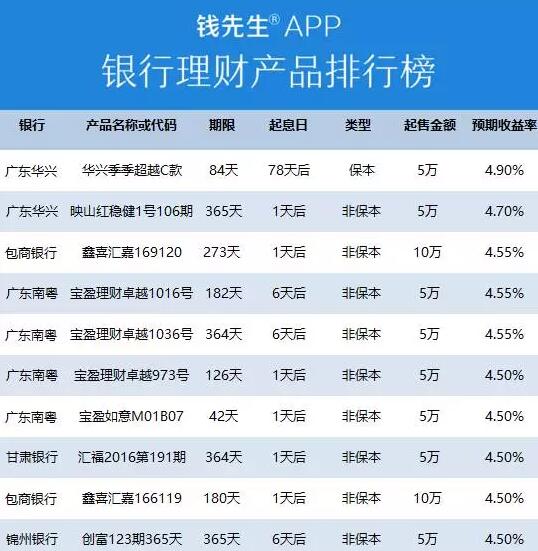 理财收益排行(理财收益排行十大)