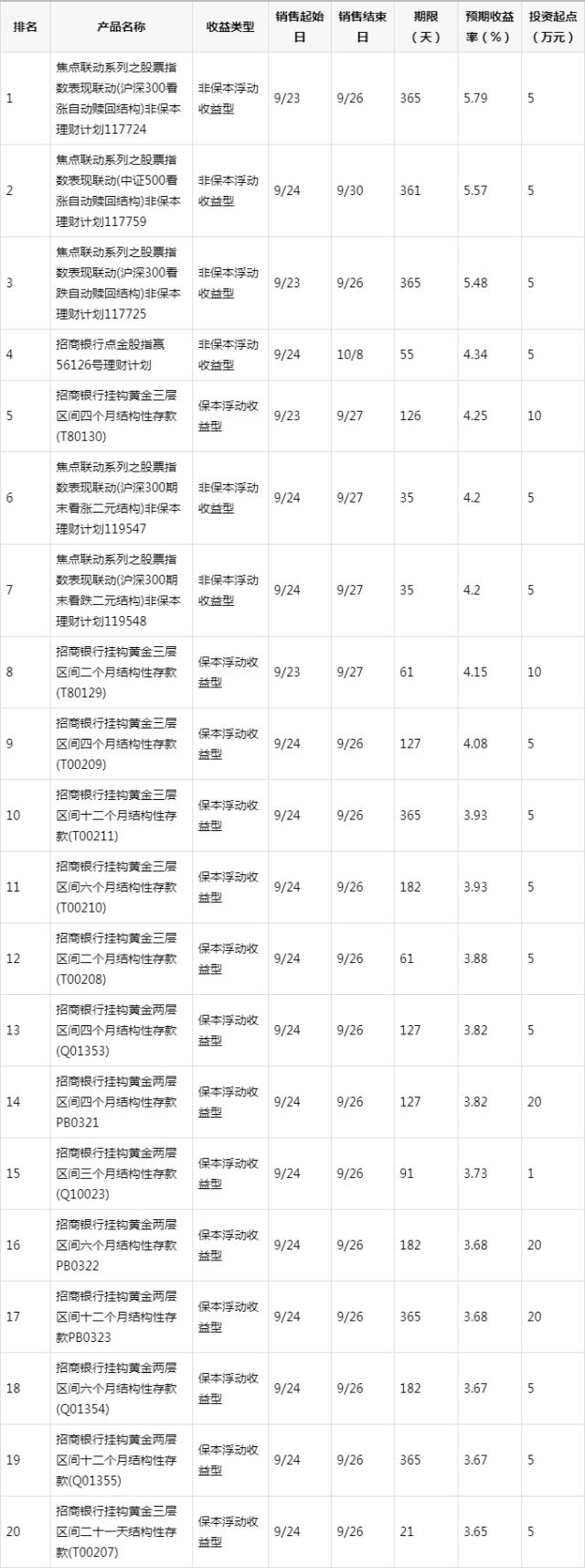 理财投资收益(理财投资收益怎么算)