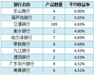 哪个银行理财产品好(哪个银行的理财好一点)