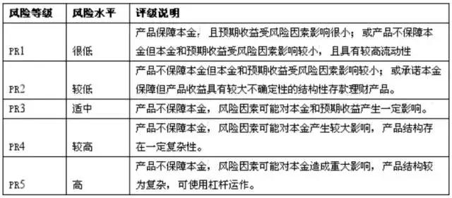 理财产品风险等级(理财产品风险等级分为R1R5,请问R是什么意思)